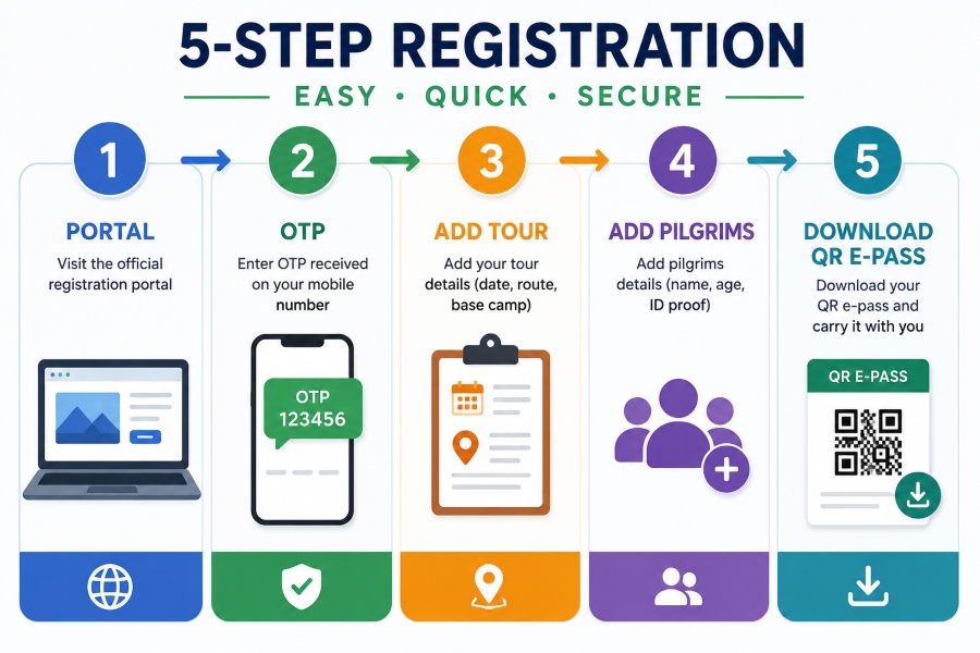 Chardham Registration Steps Infographic Chardham Registration Steps Infographic